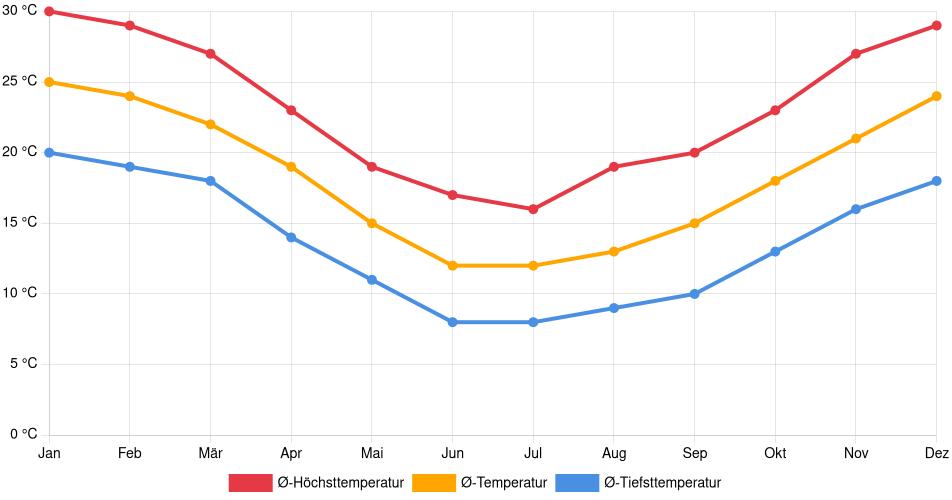 Temperaturverlauf in Nuevo Paysandú: Durchschnittstemperaturen der letzten 30 Jahre (1994–2024) nach Monat – Durchschnitt, Höchst- & Tiefstwerte der letzten 30 Jahre Liniendiagramm des Temperaturverlaufs in Nuevo Paysandú (Uruguay) mit durchschnittlichen Temperaturen, Höchst- und Tiefstwerten pro Monat über die letzten 30 Jahre (1994–2024).