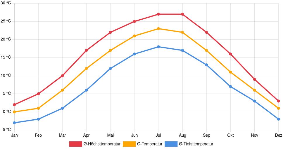 Liniendiagramm des Temperaturverlaufs in Nyíregyháza (Ungarn) mit durchschnittlichen Temperaturen, Höchst- und Tiefstwerten pro Monat über die letzten 30 Jahre (1994–2024).