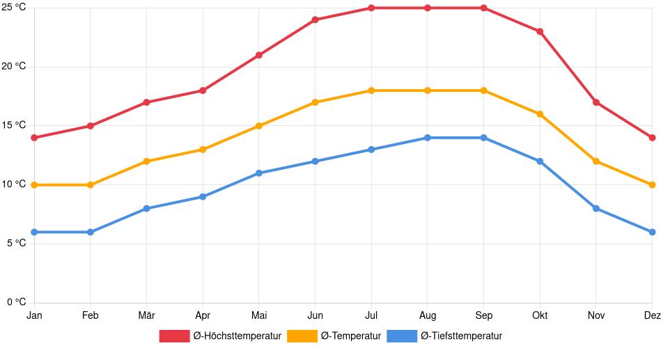 Temperaturverlauf in Oakland: Durchschnittstemperaturen der letzten 30 Jahre (1994–2024) nach Monat – Durchschnitt, Höchst- & Tiefstwerte der letzten 30 Jahre Liniendiagramm des Temperaturverlaufs in Oakland (Vereinigte Staaten) mit durchschnittlichen Temperaturen, Höchst- und Tiefstwerten pro Monat über die letzten 30 Jahre (1994–2024).