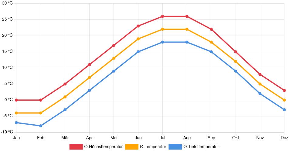 Temperaturverlauf in Oakville: Durchschnittstemperaturen der letzten 30 Jahre (1994–2024) nach Monat – Durchschnitt, Höchst- & Tiefstwerte der letzten 30 Jahre Liniendiagramm des Temperaturverlaufs in Oakville (Kanada) mit durchschnittlichen Temperaturen, Höchst- und Tiefstwerten pro Monat über die letzten 30 Jahre (1994–2024).