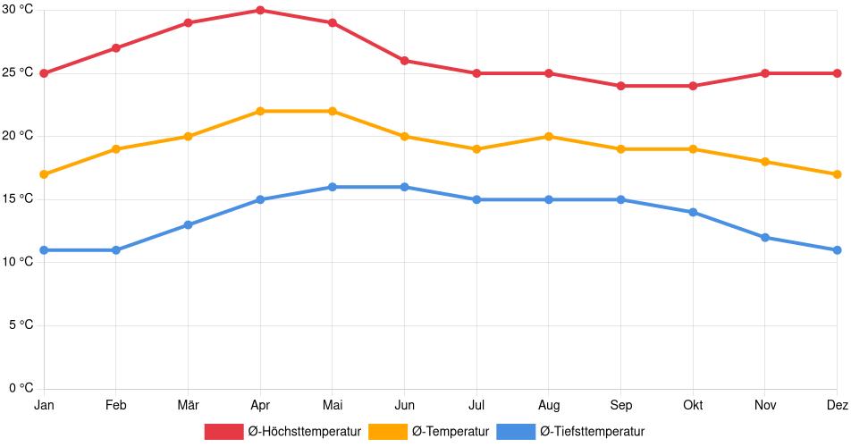 Temperaturverlauf in Oaxaca: Durchschnittstemperaturen der letzten 30 Jahre (1994–2024) nach Monat – Durchschnitt, Höchst- & Tiefstwerte der letzten 30 Jahre Liniendiagramm des Temperaturverlaufs in Oaxaca (Mexiko) mit durchschnittlichen Temperaturen, Höchst- und Tiefstwerten pro Monat über die letzten 30 Jahre (1994–2024).