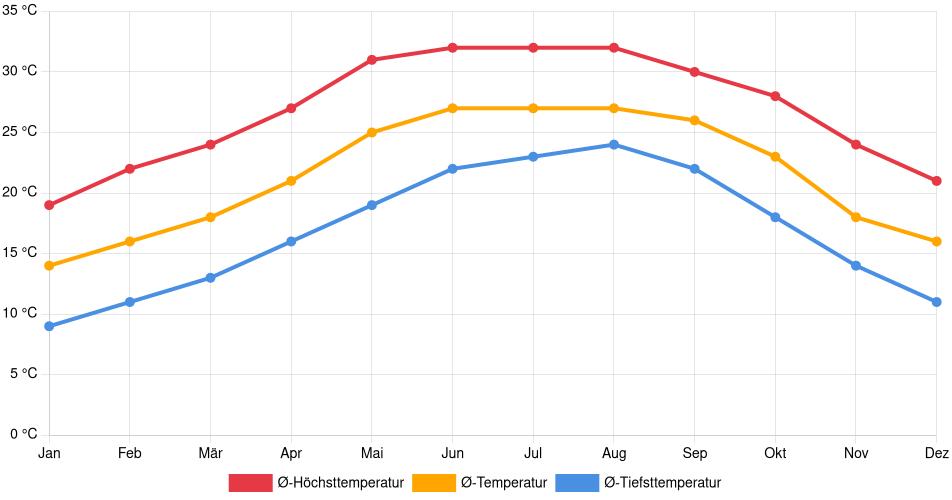 Temperaturverlauf in Ocala: Durchschnittstemperaturen der letzten 30 Jahre (1994–2024) nach Monat – Durchschnitt, Höchst- & Tiefstwerte der letzten 30 Jahre Liniendiagramm des Temperaturverlaufs in Ocala (Vereinigte Staaten) mit durchschnittlichen Temperaturen, Höchst- und Tiefstwerten pro Monat über die letzten 30 Jahre (1994–2024).