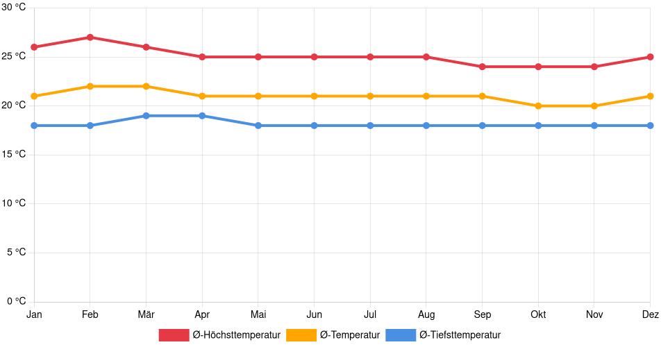 Temperaturverlauf in Ocaña: Durchschnittstemperaturen der letzten 30 Jahre (1994–2024) nach Monat – Durchschnitt, Höchst- & Tiefstwerte der letzten 30 Jahre Liniendiagramm des Temperaturverlaufs in Ocaña (Kolumbien) mit durchschnittlichen Temperaturen, Höchst- und Tiefstwerten pro Monat über die letzten 30 Jahre (1994–2024).