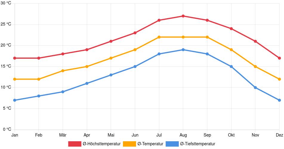 Temperaturverlauf in Oceanside: Durchschnittstemperaturen der letzten 30 Jahre (1994–2024) nach Monat – Durchschnitt, Höchst- & Tiefstwerte der letzten 30 Jahre Liniendiagramm des Temperaturverlaufs in Oceanside (Vereinigte Staaten) mit durchschnittlichen Temperaturen, Höchst- und Tiefstwerten pro Monat über die letzten 30 Jahre (1994–2024).