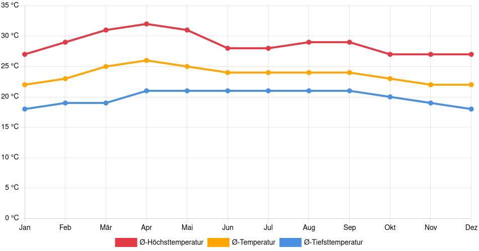 Temperaturverlauf in Ocotal: Durchschnittstemperaturen der letzten 30 Jahre (1994–2024) nach Monat – Durchschnitt, Höchst- & Tiefstwerte der letzten 30 Jahre Liniendiagramm des Temperaturverlaufs in Ocotal (Nicaragua) mit durchschnittlichen Temperaturen, Höchst- und Tiefstwerten pro Monat über die letzten 30 Jahre (1994–2024).