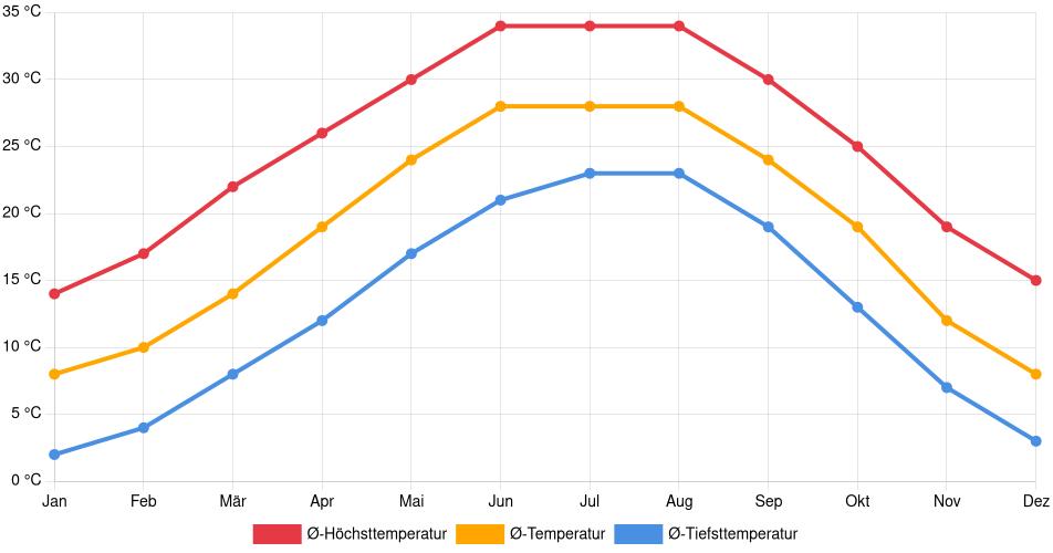 Temperaturverlauf in Odessa: Durchschnittstemperaturen der letzten 30 Jahre (1994–2024) nach Monat – Durchschnitt, Höchst- & Tiefstwerte der letzten 30 Jahre Liniendiagramm des Temperaturverlaufs in Odessa (Vereinigte Staaten) mit durchschnittlichen Temperaturen, Höchst- und Tiefstwerten pro Monat über die letzten 30 Jahre (1994–2024).