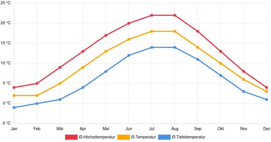 Temperaturverlauf in Oerlinghausen: Durchschnittstemperaturen der letzten 30 Jahre (1994–2024) nach Monat – Durchschnitt, Höchst- & Tiefstwerte der letzten 30 Jahre Liniendiagramm des Temperaturverlaufs in Oerlinghausen (Deutschland) mit durchschnittlichen Temperaturen, Höchst- und Tiefstwerten pro Monat über die letzten 30 Jahre (1994–2024).