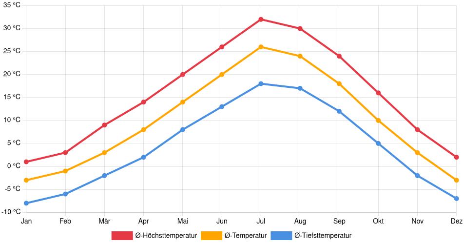Temperaturverlauf in Ogden: Durchschnittstemperaturen der letzten 30 Jahre (1994–2024) nach Monat – Durchschnitt, Höchst- & Tiefstwerte der letzten 30 Jahre Liniendiagramm des Temperaturverlaufs in Ogden (Vereinigte Staaten) mit durchschnittlichen Temperaturen, Höchst- und Tiefstwerten pro Monat über die letzten 30 Jahre (1994–2024).
