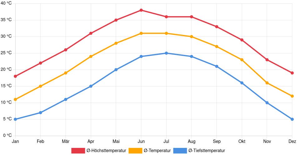 Temperaturverlauf in Ojinaga: Durchschnittstemperaturen der letzten 30 Jahre (1994–2024) nach Monat – Durchschnitt, Höchst- & Tiefstwerte der letzten 30 Jahre Liniendiagramm des Temperaturverlaufs in Ojinaga (Mexiko) mit durchschnittlichen Temperaturen, Höchst- und Tiefstwerten pro Monat über die letzten 30 Jahre (1994–2024).