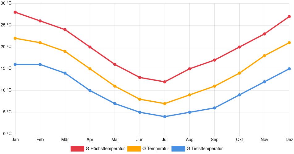 Temperaturverlauf in Olavarría: Durchschnittstemperaturen der letzten 30 Jahre (1994–2024) nach Monat – Durchschnitt, Höchst- & Tiefstwerte der letzten 30 Jahre Liniendiagramm des Temperaturverlaufs in Olavarría (Argentinien) mit durchschnittlichen Temperaturen, Höchst- und Tiefstwerten pro Monat über die letzten 30 Jahre (1994–2024).