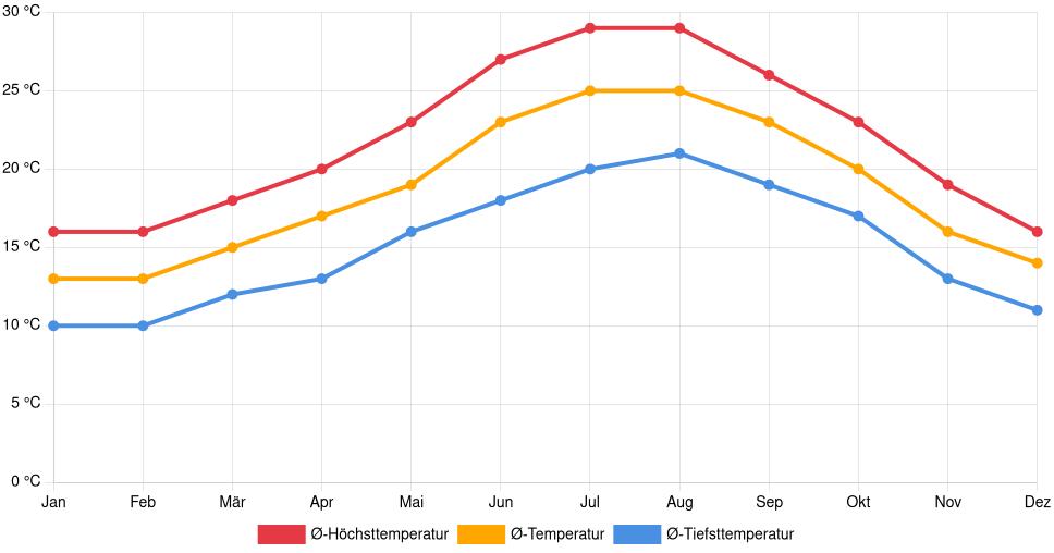 Liniendiagramm des Temperaturverlaufs in Olhão (Portugal) mit durchschnittlichen Temperaturen, Höchst- und Tiefstwerten pro Monat über die letzten 30 Jahre (1994–2024).