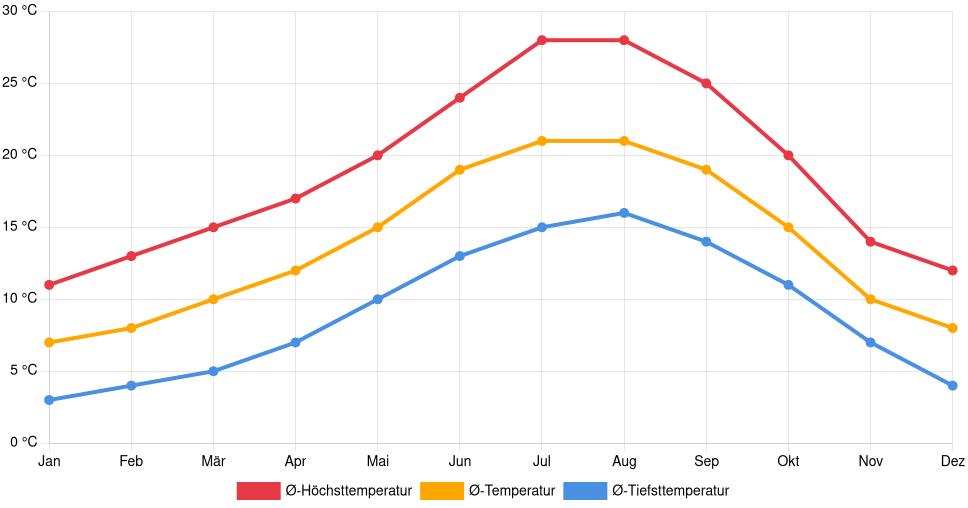Liniendiagramm des Temperaturverlaufs in Oliveira do Hospital (Portugal) mit durchschnittlichen Temperaturen, Höchst- und Tiefstwerten pro Monat über die letzten 30 Jahre (1994–2024).