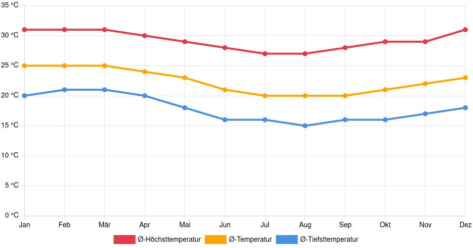 Temperaturverlauf in Olmos: Durchschnittstemperaturen der letzten 30 Jahre (1994–2024) nach Monat – Durchschnitt, Höchst- & Tiefstwerte der letzten 30 Jahre Liniendiagramm des Temperaturverlaufs in Olmos (Peru) mit durchschnittlichen Temperaturen, Höchst- und Tiefstwerten pro Monat über die letzten 30 Jahre (1994–2024).