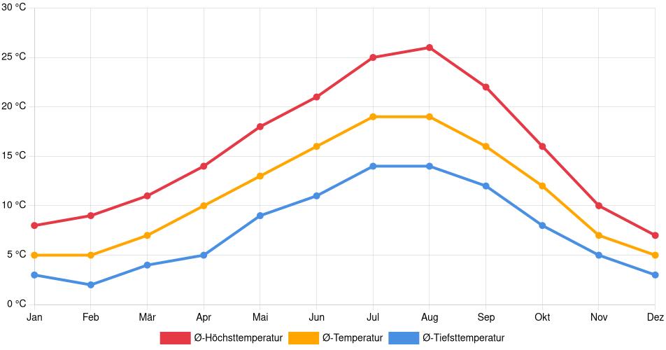 Temperaturverlauf in Olympia: Durchschnittstemperaturen der letzten 30 Jahre (1994–2024) nach Monat – Durchschnitt, Höchst- & Tiefstwerte der letzten 30 Jahre Liniendiagramm des Temperaturverlaufs in Olympia (Vereinigte Staaten) mit durchschnittlichen Temperaturen, Höchst- und Tiefstwerten pro Monat über die letzten 30 Jahre (1994–2024).