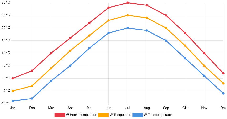 Temperaturverlauf in Omaha: Durchschnittstemperaturen der letzten 30 Jahre (1994–2024) nach Monat – Durchschnitt, Höchst- & Tiefstwerte der letzten 30 Jahre Liniendiagramm des Temperaturverlaufs in Omaha (Vereinigte Staaten) mit durchschnittlichen Temperaturen, Höchst- und Tiefstwerten pro Monat über die letzten 30 Jahre (1994–2024).