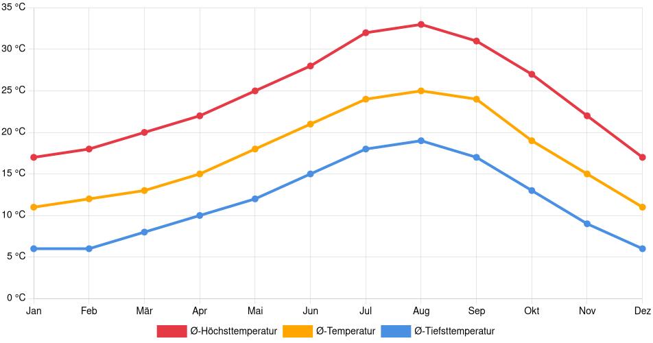 Temperaturverlauf in Ontario: Durchschnittstemperaturen der letzten 30 Jahre (1994–2024) nach Monat – Durchschnitt, Höchst- & Tiefstwerte der letzten 30 Jahre Liniendiagramm des Temperaturverlaufs in Ontario (Vereinigte Staaten) mit durchschnittlichen Temperaturen, Höchst- und Tiefstwerten pro Monat über die letzten 30 Jahre (1994–2024).