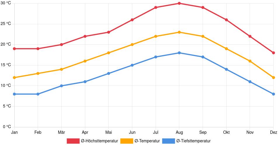 Temperaturverlauf in Orange: Durchschnittstemperaturen der letzten 30 Jahre (1994–2024) nach Monat – Durchschnitt, Höchst- & Tiefstwerte der letzten 30 Jahre Liniendiagramm des Temperaturverlaufs in Orange (Vereinigte Staaten) mit durchschnittlichen Temperaturen, Höchst- und Tiefstwerten pro Monat über die letzten 30 Jahre (1994–2024).