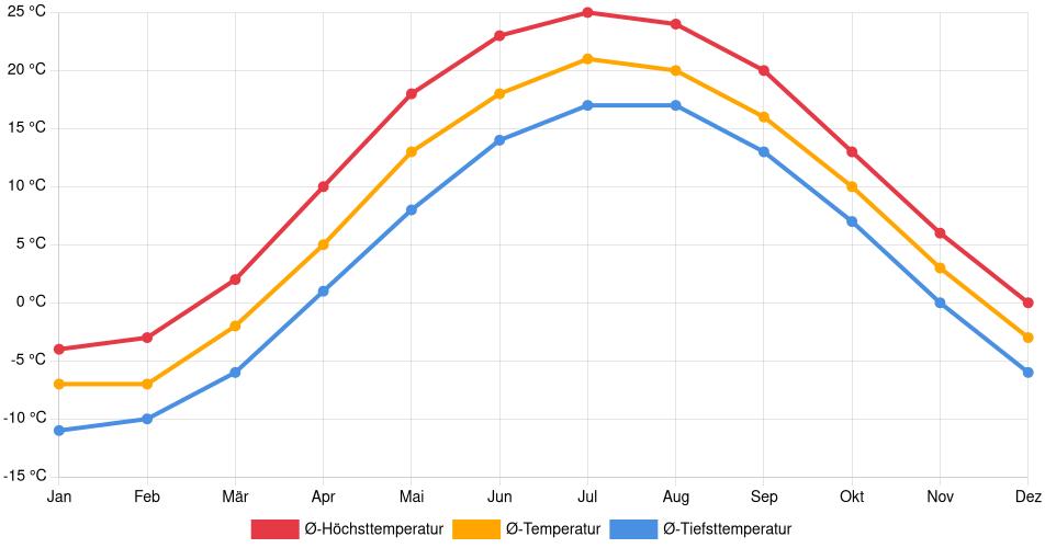 Temperaturverlauf in Orillia: Durchschnittstemperaturen der letzten 30 Jahre (1994–2024) nach Monat – Durchschnitt, Höchst- & Tiefstwerte der letzten 30 Jahre Liniendiagramm des Temperaturverlaufs in Orillia (Kanada) mit durchschnittlichen Temperaturen, Höchst- und Tiefstwerten pro Monat über die letzten 30 Jahre (1994–2024).