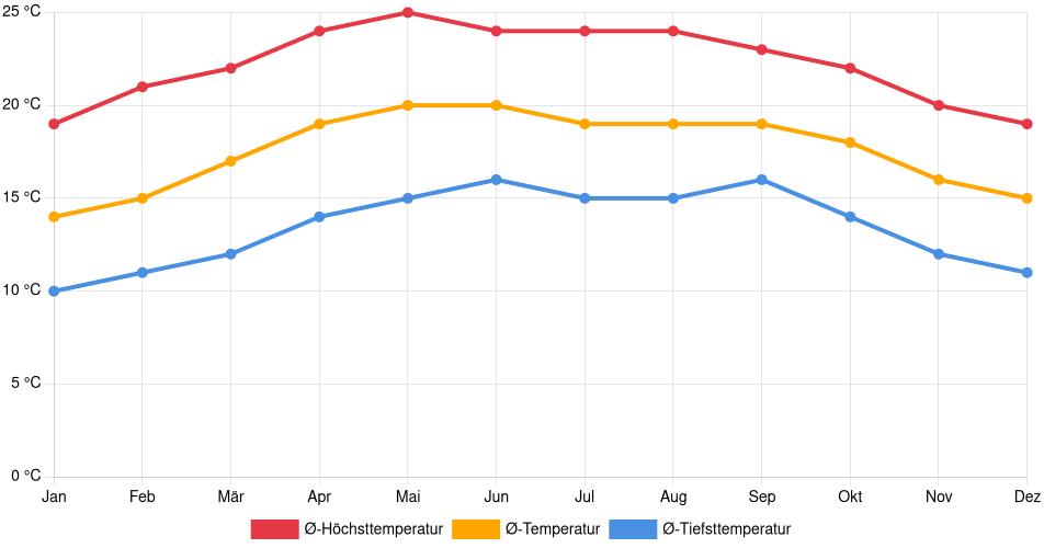 Temperaturverlauf in Orizaba: Durchschnittstemperaturen der letzten 30 Jahre (1994–2024) nach Monat – Durchschnitt, Höchst- & Tiefstwerte der letzten 30 Jahre Liniendiagramm des Temperaturverlaufs in Orizaba (Mexiko) mit durchschnittlichen Temperaturen, Höchst- und Tiefstwerten pro Monat über die letzten 30 Jahre (1994–2024).