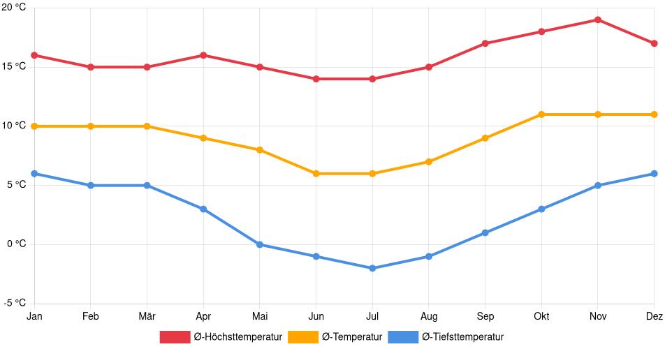 Temperaturverlauf in Oruro: Durchschnittstemperaturen der letzten 30 Jahre (1994–2024) nach Monat – Durchschnitt, Höchst- & Tiefstwerte der letzten 30 Jahre Liniendiagramm des Temperaturverlaufs in Oruro (Bolivien) mit durchschnittlichen Temperaturen, Höchst- und Tiefstwerten pro Monat über die letzten 30 Jahre (1994–2024).