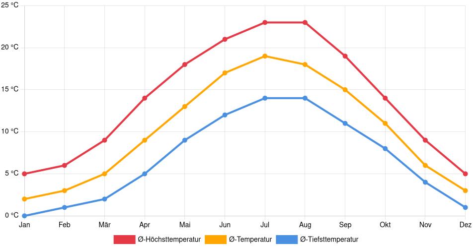 Temperaturverlauf in Osnabrück: Durchschnittstemperaturen der letzten 30 Jahre (1994–2024) nach Monat – Durchschnitt, Höchst- & Tiefstwerte der letzten 30 Jahre Liniendiagramm des Temperaturverlaufs in Osnabrück (Deutschland) mit durchschnittlichen Temperaturen, Höchst- und Tiefstwerten pro Monat über die letzten 30 Jahre (1994–2024).