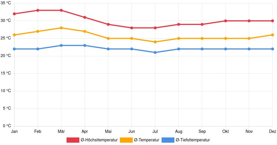 Temperaturverlauf in Ospino: Durchschnittstemperaturen der letzten 30 Jahre (1994–2024) nach Monat – Durchschnitt, Höchst- & Tiefstwerte der letzten 30 Jahre Liniendiagramm des Temperaturverlaufs in Ospino (Venezuela) mit durchschnittlichen Temperaturen, Höchst- und Tiefstwerten pro Monat über die letzten 30 Jahre (1994–2024).