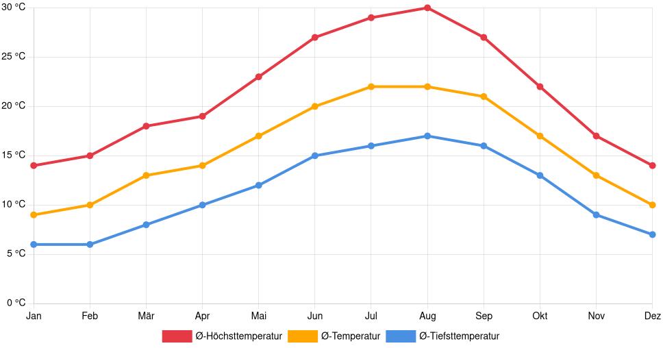 Liniendiagramm des Temperaturverlaufs in Ourém (Portugal) mit durchschnittlichen Temperaturen, Höchst- und Tiefstwerten pro Monat über die letzten 30 Jahre (1994–2024).