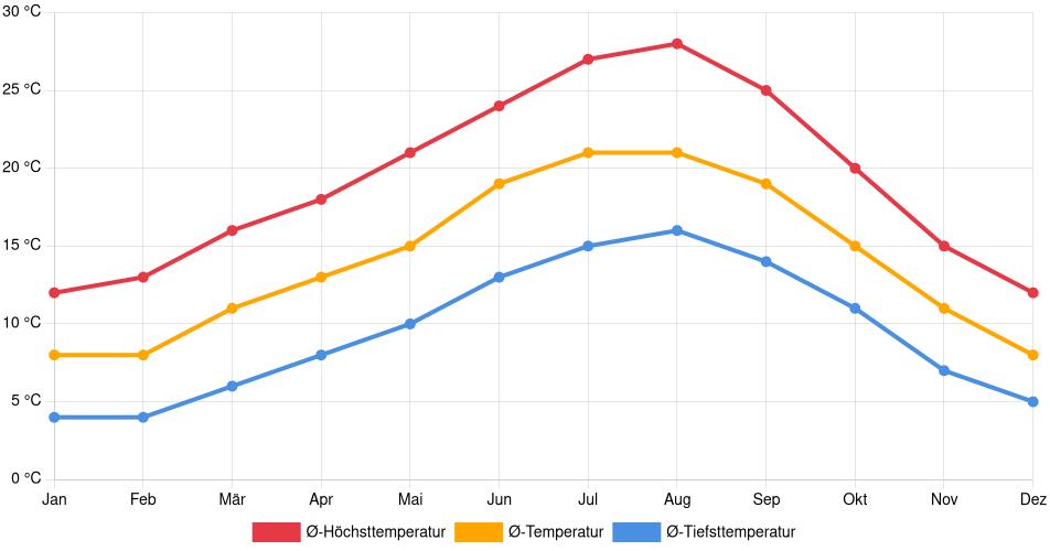 Temperaturverlauf in Ourense: Durchschnittstemperaturen der letzten 30 Jahre (1994–2024) nach Monat – Durchschnitt, Höchst- & Tiefstwerte der letzten 30 Jahre Liniendiagramm des Temperaturverlaufs in Ourense (Spanien) mit durchschnittlichen Temperaturen, Höchst- und Tiefstwerten pro Monat über die letzten 30 Jahre (1994–2024).