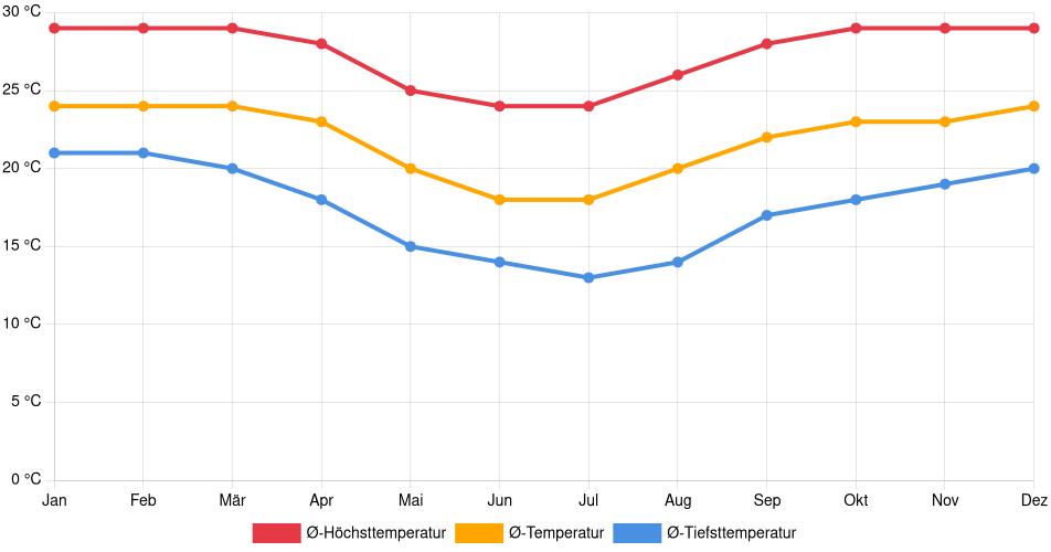 Temperaturverlauf in Ourinhos: Durchschnittstemperaturen der letzten 30 Jahre (1994–2024) nach Monat – Durchschnitt, Höchst- & Tiefstwerte der letzten 30 Jahre Liniendiagramm des Temperaturverlaufs in Ourinhos (Brasilien) mit durchschnittlichen Temperaturen, Höchst- und Tiefstwerten pro Monat über die letzten 30 Jahre (1994–2024).