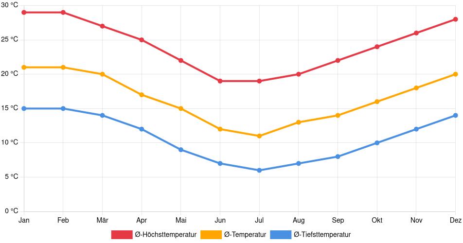 Temperaturverlauf in Ovalle: Durchschnittstemperaturen der letzten 30 Jahre (1994–2024) nach Monat – Durchschnitt, Höchst- & Tiefstwerte der letzten 30 Jahre Liniendiagramm des Temperaturverlaufs in Ovalle (Chile) mit durchschnittlichen Temperaturen, Höchst- und Tiefstwerten pro Monat über die letzten 30 Jahre (1994–2024).
