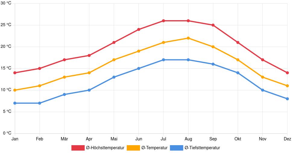Liniendiagramm des Temperaturverlaufs in Ovar (Portugal) mit durchschnittlichen Temperaturen, Höchst- und Tiefstwerten pro Monat über die letzten 30 Jahre (1994–2024).