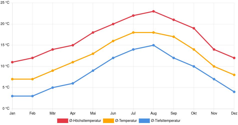 Temperaturverlauf in Oviedo: Durchschnittstemperaturen der letzten 30 Jahre (1994–2024) nach Monat – Durchschnitt, Höchst- & Tiefstwerte der letzten 30 Jahre Liniendiagramm des Temperaturverlaufs in Oviedo (Spanien) mit durchschnittlichen Temperaturen, Höchst- und Tiefstwerten pro Monat über die letzten 30 Jahre (1994–2024).