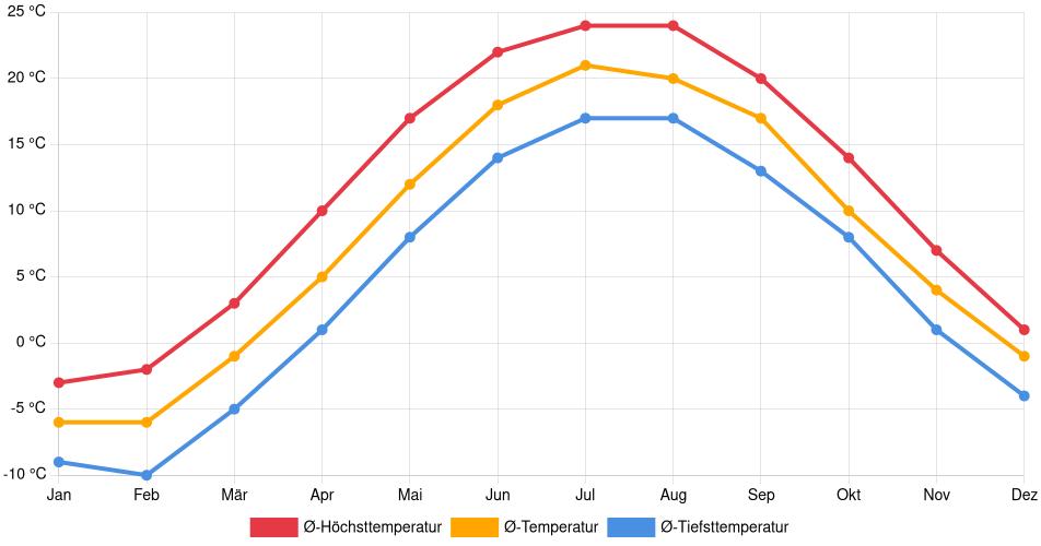 Temperaturverlauf in Owen Sound: Durchschnittstemperaturen der letzten 30 Jahre (1994–2024) nach Monat – Durchschnitt, Höchst- & Tiefstwerte der letzten 30 Jahre Liniendiagramm des Temperaturverlaufs in Owen Sound (Kanada) mit durchschnittlichen Temperaturen, Höchst- und Tiefstwerten pro Monat über die letzten 30 Jahre (1994–2024).