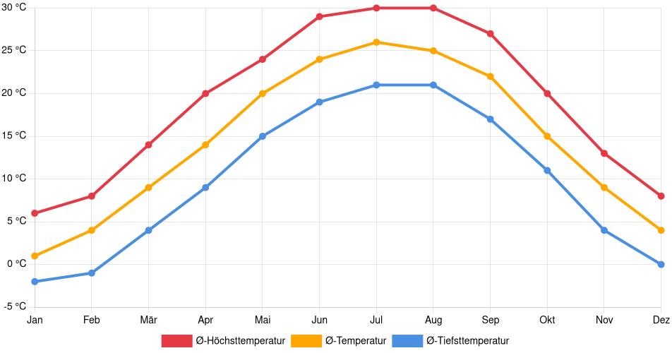 Temperaturverlauf in Owensboro: Durchschnittstemperaturen der letzten 30 Jahre (1994–2024) nach Monat – Durchschnitt, Höchst- & Tiefstwerte der letzten 30 Jahre Liniendiagramm des Temperaturverlaufs in Owensboro (Vereinigte Staaten) mit durchschnittlichen Temperaturen, Höchst- und Tiefstwerten pro Monat über die letzten 30 Jahre (1994–2024).