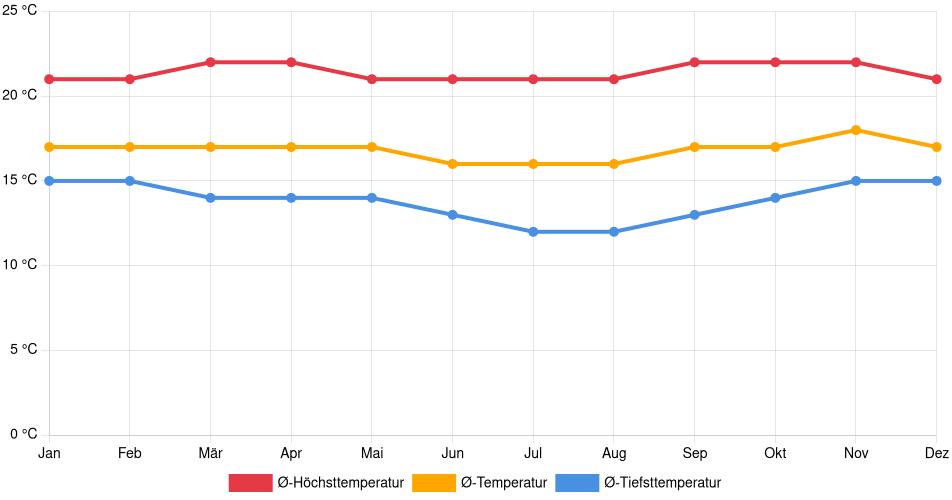 Temperaturverlauf in Oxapampa: Durchschnittstemperaturen der letzten 30 Jahre (1994–2024) nach Monat – Durchschnitt, Höchst- & Tiefstwerte der letzten 30 Jahre Liniendiagramm des Temperaturverlaufs in Oxapampa (Peru) mit durchschnittlichen Temperaturen, Höchst- und Tiefstwerten pro Monat über die letzten 30 Jahre (1994–2024).