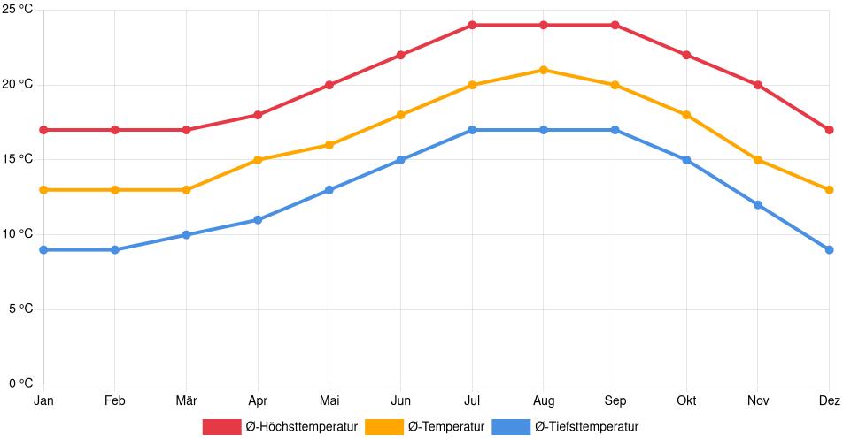 Temperaturverlauf in Oxnard: Durchschnittstemperaturen der letzten 30 Jahre (1994–2024) nach Monat – Durchschnitt, Höchst- & Tiefstwerte der letzten 30 Jahre Liniendiagramm des Temperaturverlaufs in Oxnard (Vereinigte Staaten) mit durchschnittlichen Temperaturen, Höchst- und Tiefstwerten pro Monat über die letzten 30 Jahre (1994–2024).