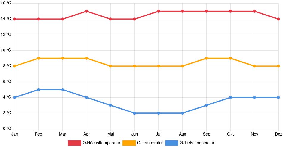 Temperaturverlauf in Oyón: Durchschnittstemperaturen der letzten 30 Jahre (1994–2024) nach Monat – Durchschnitt, Höchst- & Tiefstwerte der letzten 30 Jahre Liniendiagramm des Temperaturverlaufs in Oyón (Peru) mit durchschnittlichen Temperaturen, Höchst- und Tiefstwerten pro Monat über die letzten 30 Jahre (1994–2024).
