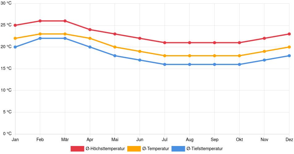 Temperaturverlauf in Pacasmayo: Durchschnittstemperaturen der letzten 30 Jahre (1994–2024) nach Monat – Durchschnitt, Höchst- & Tiefstwerte der letzten 30 Jahre Liniendiagramm des Temperaturverlaufs in Pacasmayo (Peru) mit durchschnittlichen Temperaturen, Höchst- und Tiefstwerten pro Monat über die letzten 30 Jahre (1994–2024).