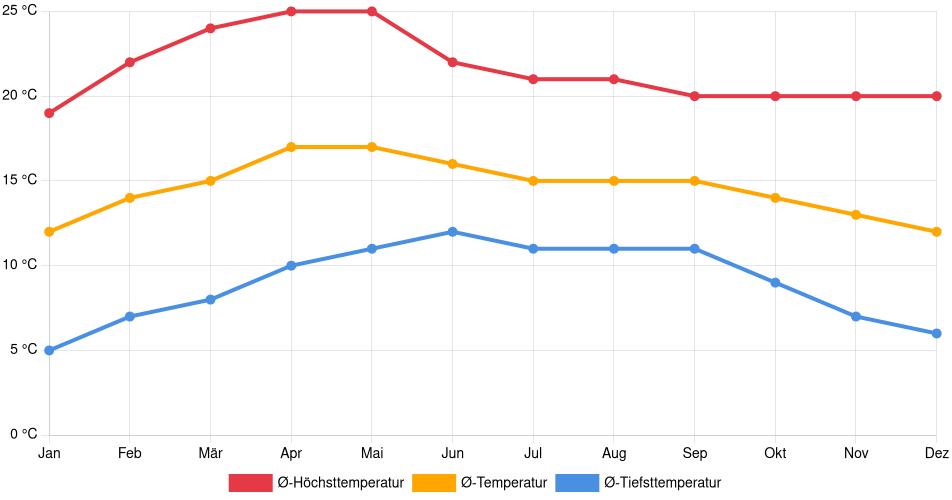 Temperaturverlauf in Pachuca: Durchschnittstemperaturen der letzten 30 Jahre (1994–2024) nach Monat – Durchschnitt, Höchst- & Tiefstwerte der letzten 30 Jahre Liniendiagramm des Temperaturverlaufs in Pachuca (Mexiko) mit durchschnittlichen Temperaturen, Höchst- und Tiefstwerten pro Monat über die letzten 30 Jahre (1994–2024).