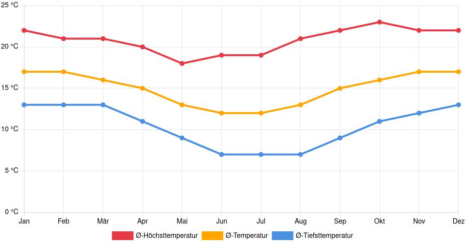 Temperaturverlauf in Padilla: Durchschnittstemperaturen der letzten 30 Jahre (1994–2024) nach Monat – Durchschnitt, Höchst- & Tiefstwerte der letzten 30 Jahre Liniendiagramm des Temperaturverlaufs in Padilla (Bolivien) mit durchschnittlichen Temperaturen, Höchst- und Tiefstwerten pro Monat über die letzten 30 Jahre (1994–2024).
