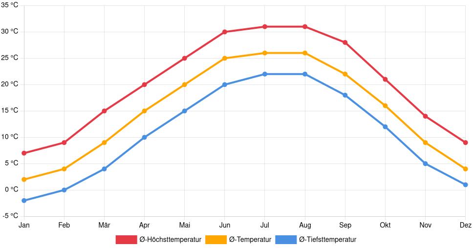 Temperaturverlauf in Paducah: Durchschnittstemperaturen der letzten 30 Jahre (1994–2024) nach Monat – Durchschnitt, Höchst- & Tiefstwerte der letzten 30 Jahre Liniendiagramm des Temperaturverlaufs in Paducah (Vereinigte Staaten) mit durchschnittlichen Temperaturen, Höchst- und Tiefstwerten pro Monat über die letzten 30 Jahre (1994–2024).