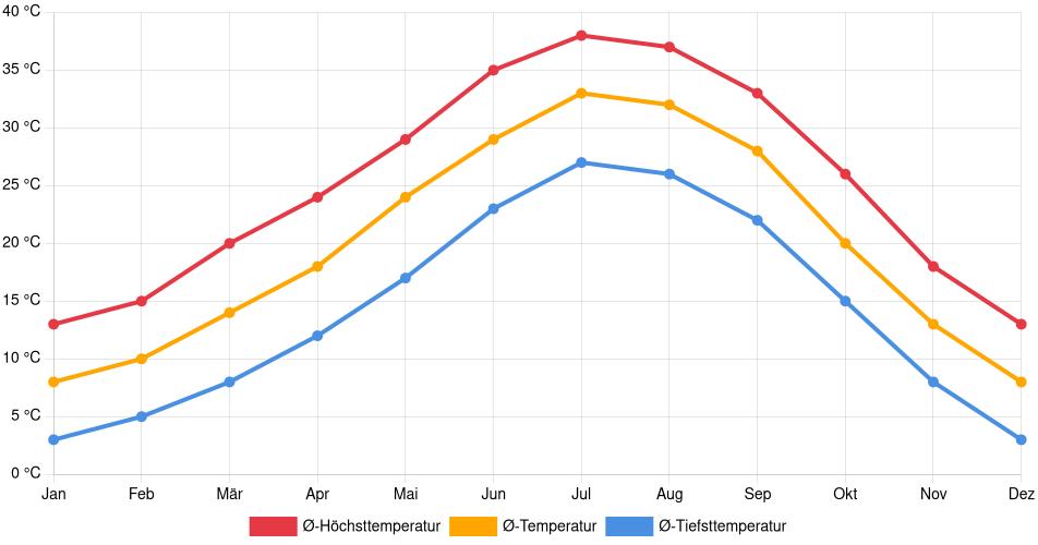 Temperaturverlauf in Pahrump: Durchschnittstemperaturen der letzten 30 Jahre (1994–2024) nach Monat – Durchschnitt, Höchst- & Tiefstwerte der letzten 30 Jahre Liniendiagramm des Temperaturverlaufs in Pahrump (Vereinigte Staaten) mit durchschnittlichen Temperaturen, Höchst- und Tiefstwerten pro Monat über die letzten 30 Jahre (1994–2024).
