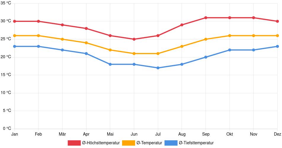 Temperaturverlauf in Pailón: Durchschnittstemperaturen der letzten 30 Jahre (1994–2024) nach Monat – Durchschnitt, Höchst- & Tiefstwerte der letzten 30 Jahre Liniendiagramm des Temperaturverlaufs in Pailón (Bolivien) mit durchschnittlichen Temperaturen, Höchst- und Tiefstwerten pro Monat über die letzten 30 Jahre (1994–2024).