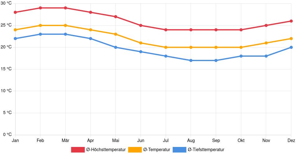 Temperaturverlauf in Paita: Durchschnittstemperaturen der letzten 30 Jahre (1994–2024) nach Monat – Durchschnitt, Höchst- & Tiefstwerte der letzten 30 Jahre Liniendiagramm des Temperaturverlaufs in Paita (Peru) mit durchschnittlichen Temperaturen, Höchst- und Tiefstwerten pro Monat über die letzten 30 Jahre (1994–2024).