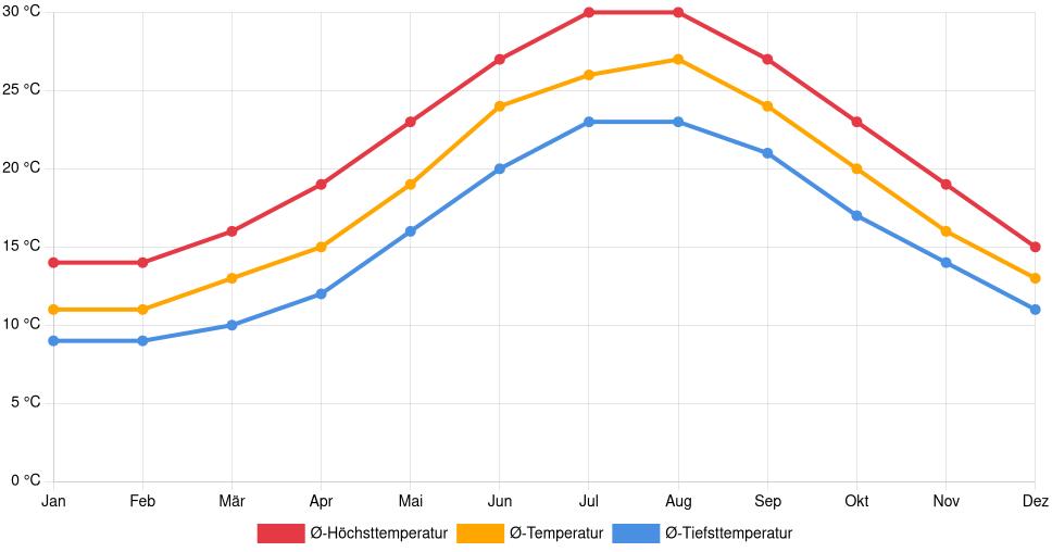 Liniendiagramm des Temperaturverlaufs in Palermo (Italien) mit durchschnittlichen Temperaturen, Höchst- und Tiefstwerten pro Monat über die letzten 30 Jahre (1994–2024).