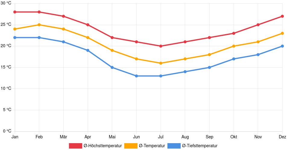 Temperaturverlauf in Palhoça: Durchschnittstemperaturen der letzten 30 Jahre (1994–2024) nach Monat – Durchschnitt, Höchst- & Tiefstwerte der letzten 30 Jahre Liniendiagramm des Temperaturverlaufs in Palhoça (Brasilien) mit durchschnittlichen Temperaturen, Höchst- und Tiefstwerten pro Monat über die letzten 30 Jahre (1994–2024).