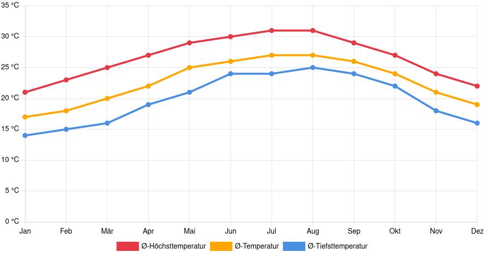 Temperaturverlauf in Palm Bay: Durchschnittstemperaturen der letzten 30 Jahre (1994–2024) nach Monat – Durchschnitt, Höchst- & Tiefstwerte der letzten 30 Jahre Liniendiagramm des Temperaturverlaufs in Palm Bay (Vereinigte Staaten) mit durchschnittlichen Temperaturen, Höchst- und Tiefstwerten pro Monat über die letzten 30 Jahre (1994–2024).