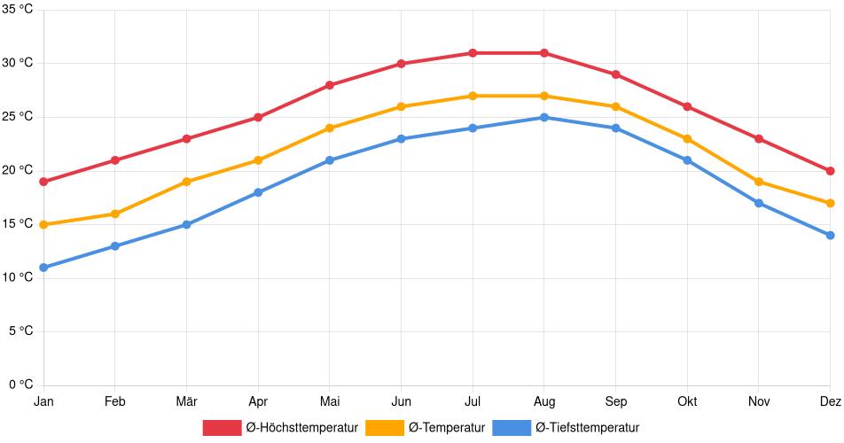 Temperaturverlauf in Palm Coast: Durchschnittstemperaturen der letzten 30 Jahre (1994–2024) nach Monat – Durchschnitt, Höchst- & Tiefstwerte der letzten 30 Jahre Liniendiagramm des Temperaturverlaufs in Palm Coast (Vereinigte Staaten) mit durchschnittlichen Temperaturen, Höchst- und Tiefstwerten pro Monat über die letzten 30 Jahre (1994–2024).