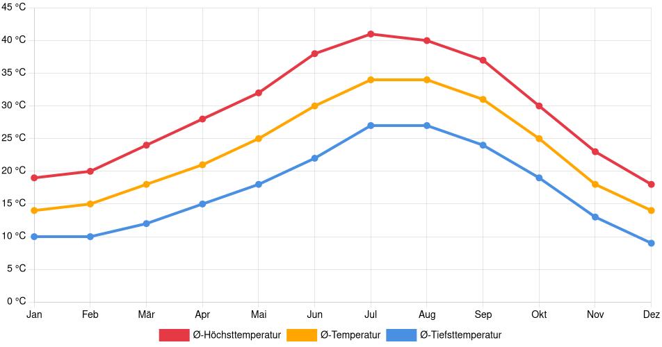 Temperaturverlauf in Palm Desert: Durchschnittstemperaturen der letzten 30 Jahre (1994–2024) nach Monat – Durchschnitt, Höchst- & Tiefstwerte der letzten 30 Jahre Liniendiagramm des Temperaturverlaufs in Palm Desert (Vereinigte Staaten) mit durchschnittlichen Temperaturen, Höchst- und Tiefstwerten pro Monat über die letzten 30 Jahre (1994–2024).