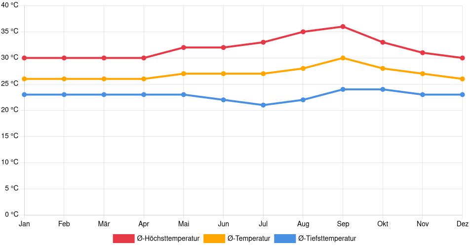 Temperaturverlauf in Palmas: Durchschnittstemperaturen der letzten 30 Jahre (1994–2024) nach Monat – Durchschnitt, Höchst- & Tiefstwerte der letzten 30 Jahre Liniendiagramm des Temperaturverlaufs in Palmas (Brasilien) mit durchschnittlichen Temperaturen, Höchst- und Tiefstwerten pro Monat über die letzten 30 Jahre (1994–2024).
